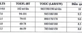 Xét Tuyển Kết Hợp Ielts Neu 2024